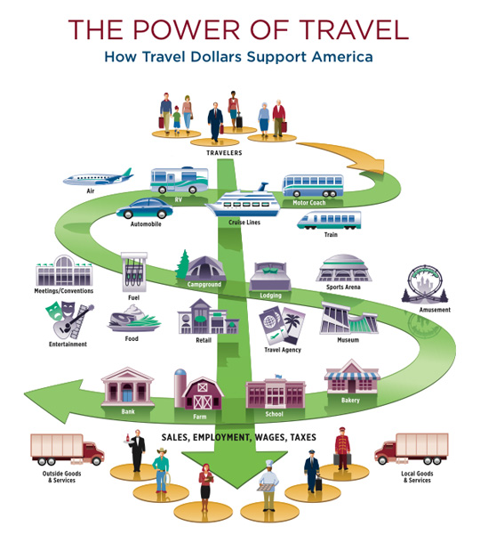power of travel